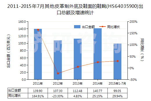 2011-2015年7月其他皮革制外底及鞋面的鞋靴(HS64035900)出口總額及增速統(tǒng)計(jì)